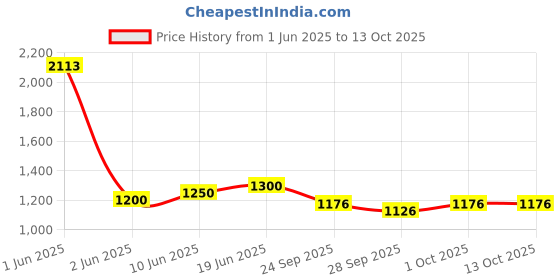 flipkart.com clonezo PROPLUS WIRELESS PowerFull Rechargeable Vacuum/ Multipurpose Used / High Suction Car Vacuum Cleaner with 2 in 1 Mopping and Vacuum, Anti-Bacterial Cleaning clonezo Price History Graph from 1 Jun 2025 to 12 Oct 2025
