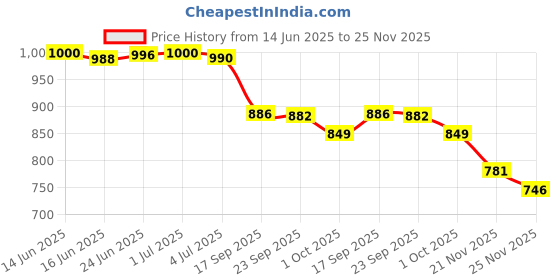 flipkart.com clonezo SL16 Semiconductor Mobile Cooling LED Display 2 Speed Gear Latest Design USB Fan 1 Fan Cooling Pad Price History Graph from 14 Jun 2025 to 25 Nov 2025