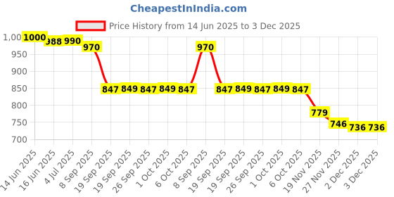 flipkart.com clonezo SL31 Mobile Cooler for Gaming, Phone Cooler, USB Fan INSTANTLY FREEZED 1 Fan Cooling Pad Price History Graph from 14 Jun 2025 to 2 Dec 2025