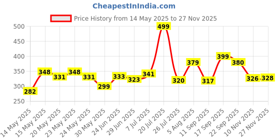 flipkart.com cloops Wood Portable Laptop Table cloops Price History Graph from 14 May 2025 to 27 Nov 2025
