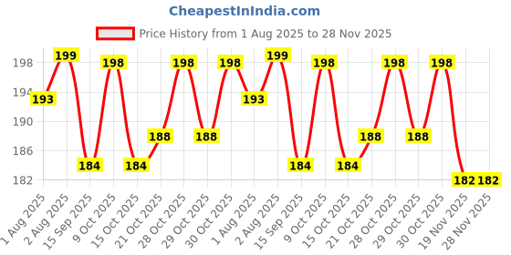 flipkart.com clopic Boobytape Bra Alternative of Breasts Nursing Breast Pad clopic Price History Graph from 1 Aug 2025 to 28 Nov 2025