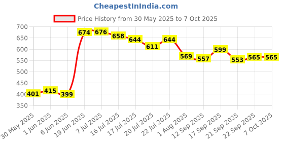 flipkart.com clora Activity Walker clora Price History Graph from 30 May 2025 to 7 Oct 2025