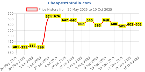 flipkart.com clora Activity Walker clora Price History Graph from 20 May 2025 to 9 Oct 2025