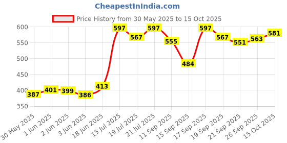 flipkart.com clora Activity Walker clora Price History Graph from 30 May 2025 to 15 Oct 2025
