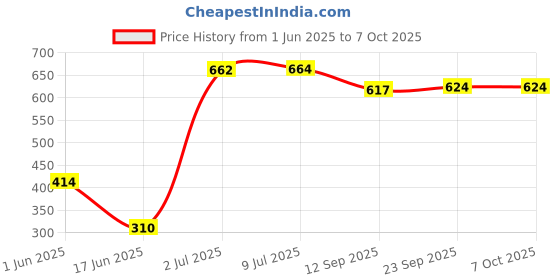 flipkart.com clora Activity Walker clora Price History Graph from 1 Jun 2025 to 7 Oct 2025
