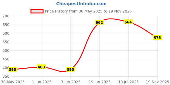 flipkart.com clora Activity Walker clora Price History Graph from 30 May 2025 to 19 Nov 2025