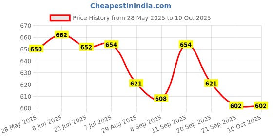 flipkart.com clora Activity Walker clora Price History Graph from 28 May 2025 to 9 Oct 2025