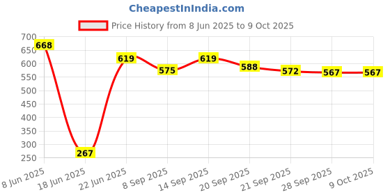 flipkart.com clora Activity Walker clora Price History Graph from 8 Jun 2025 to 9 Oct 2025