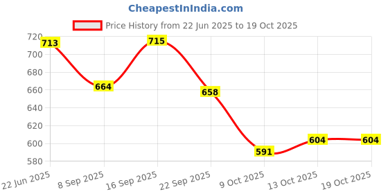 flipkart.com clora Activity Walker clora Price History Graph from 22 Jun 2025 to 18 Oct 2025
