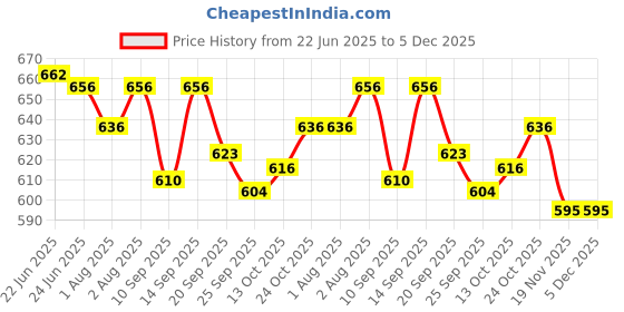 flipkart.com clora Activity Walker clora Price History Graph from 22 Jun 2025 to 5 Dec 2025
