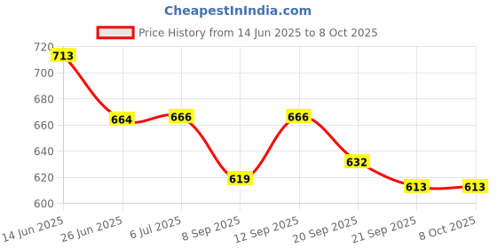flipkart.com clora Activity Walker clora Price History Graph from 14 Jun 2025 to 7 Oct 2025