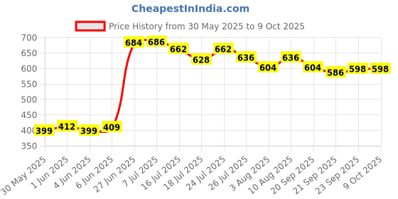 flipkart.com clora Activity Walker clora Price History Graph from 30 May 2025 to 8 Oct 2025