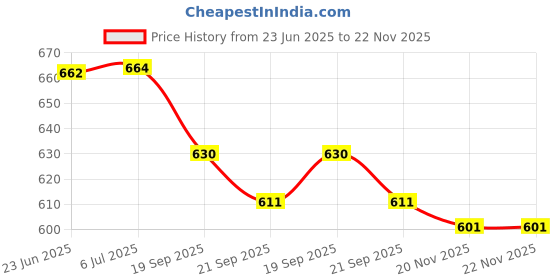 flipkart.com clora Activity Walker clora Price History Graph from 23 Jun 2025 to 20 Nov 2025