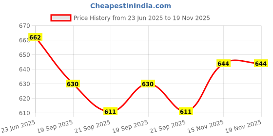 flipkart.com clora Activity Walker clora Price History Graph from 23 Jun 2025 to 15 Nov 2025