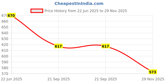 flipkart.com clora Activity Walker clora Price History Graph from 22 Jun 2025 to 29 Nov 2025
