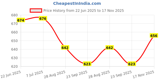 flipkart.com clora Activity Walker clora Price History Graph from 22 Jun 2025 to 17 Nov 2025