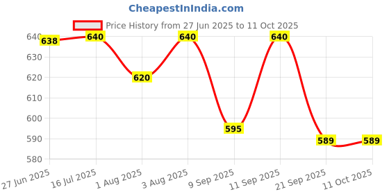 flipkart.com clora Activity Walker clora Price History Graph from 27 Jun 2025 to 10 Oct 2025
