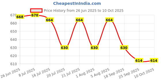 flipkart.com clora Activity Walker clora Price History Graph from 26 Jun 2025 to 10 Oct 2025