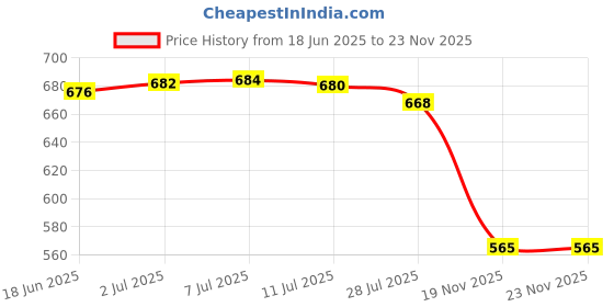 flipkart.com clora Activity Walker clora Price History Graph from 18 Jun 2025 to 23 Nov 2025
