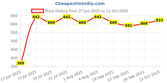 flipkart.com clora Activity Walker clora Price History Graph from 27 Jun 2025 to 12 Oct 2025