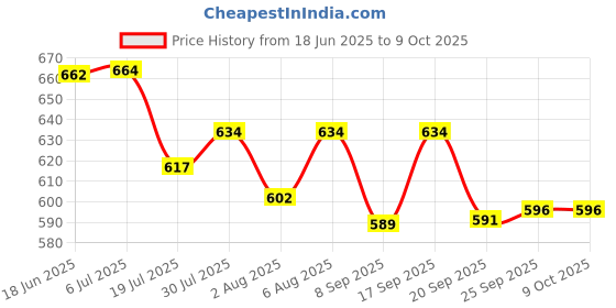 flipkart.com clora Activity Walker clora Price History Graph from 18 Jun 2025 to 9 Oct 2025