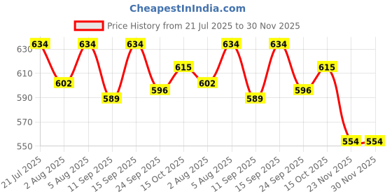 flipkart.com clora Activity Walker clora Price History Graph from 21 Jul 2025 to 30 Nov 2025