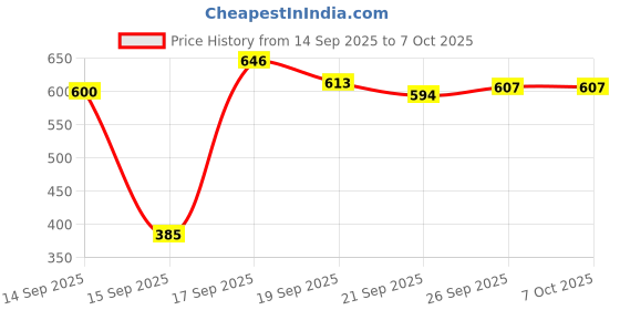 flipkart.com clora Activity Walker clora Price History Graph from 14 Sep 2025 to 6 Oct 2025