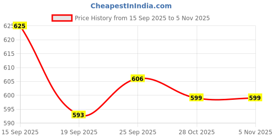 flipkart.com clora Activity Walker clora Price History Graph from 15 Sep 2025 to 3 Nov 2025