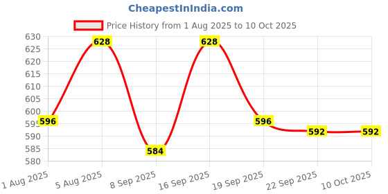 flipkart.com clora Activity Walker clora Price History Graph from 1 Aug 2025 to 10 Oct 2025