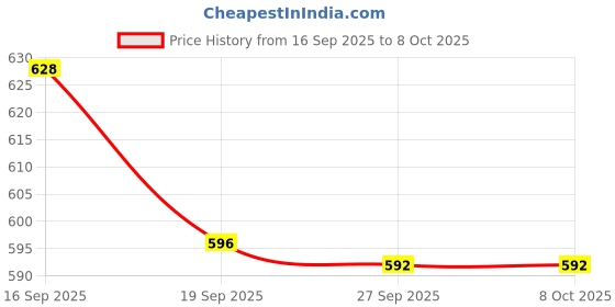 flipkart.com clora Activity Walker clora Price History Graph from 16 Sep 2025 to 7 Oct 2025
