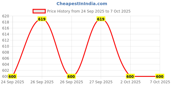 flipkart.com clora Activity Walker clora Price History Graph from 24 Sep 2025 to 7 Oct 2025