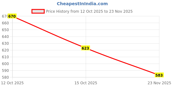 flipkart.com clora Activity Walker clora Price History Graph from 12 Oct 2025 to 23 Nov 2025