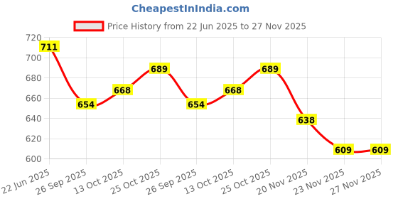 flipkart.com clora Activity Walker With Parent Rod clora Price History Graph from 22 Jun 2025 to 27 Nov 2025