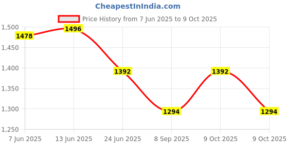 flipkart.com clora Baby Storller/Parm Stroller clora Price History Graph from 7 Jun 2025 to 9 Oct 2025