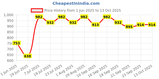 flipkart.com clora Musical Activity Walker clora Price History Graph from 1 Jun 2025 to 13 Oct 2025