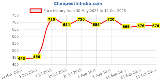 flipkart.com clora Musical Activity Walker clora Price History Graph from 30 May 2025 to 12 Oct 2025