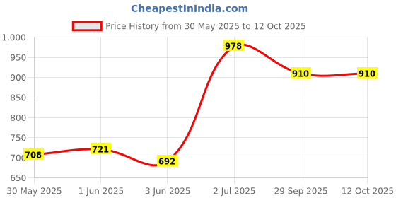 flipkart.com clora Musical Activity Walker clora Price History Graph from 30 May 2025 to 12 Oct 2025