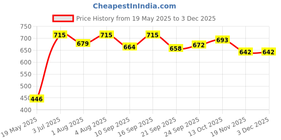 flipkart.com clora Musical Activity Walker clora Price History Graph from 19 May 2025 to 2 Dec 2025