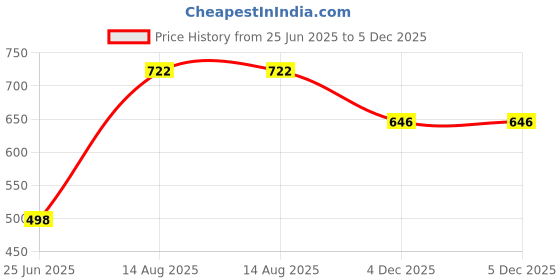 flipkart.com clora Musical Activity Walker clora Price History Graph from 25 Jun 2025 to 4 Dec 2025