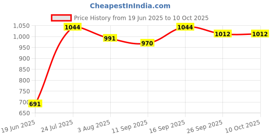 flipkart.com clora Musical Activity Walker clora Price History Graph from 19 Jun 2025 to 9 Oct 2025