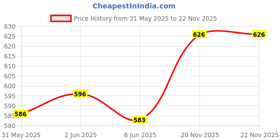 flipkart.com clora Musical Activity Walker clora Price History Graph from 31 May 2025 to 22 Nov 2025