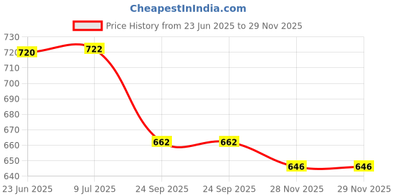 flipkart.com clora Musical Activity Walker clora Price History Graph from 23 Jun 2025 to 28 Nov 2025