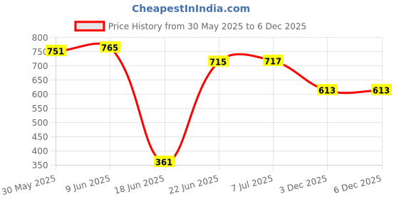 flipkart.com clora Musical Activity Walker clora Price History Graph from 30 May 2025 to 5 Dec 2025