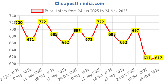 flipkart.com clora Musical Activity Walker clora Price History Graph from 24 Jun 2025 to 23 Nov 2025