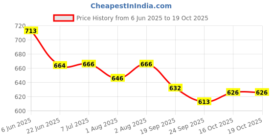 flipkart.com clora Musical Activity Walker clora Price History Graph from 6 Jun 2025 to 18 Oct 2025