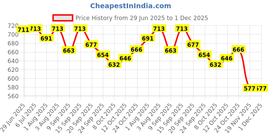 flipkart.com clora Musical Activity Walker clora Price History Graph from 29 Jun 2025 to 1 Dec 2025