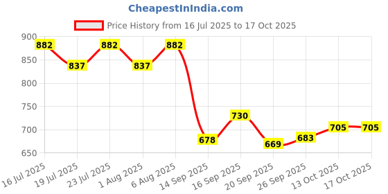 flipkart.com clora Musical Activity Walker clora Price History Graph from 16 Jul 2025 to 16 Oct 2025
