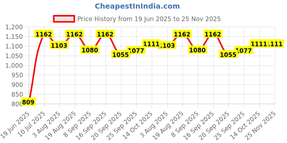 flipkart.com clora Musical Activity Walker clora Price History Graph from 19 Jun 2025 to 25 Nov 2025