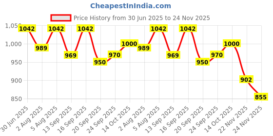 flipkart.com clora Musical Activity Walker clora Price History Graph from 30 Jun 2025 to 24 Nov 2025