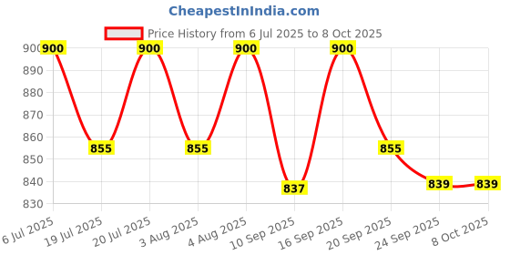 flipkart.com clora Musical Activity Walker clora Price History Graph from 6 Jul 2025 to 7 Oct 2025